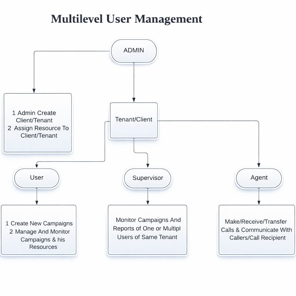 multilevel-user-management
