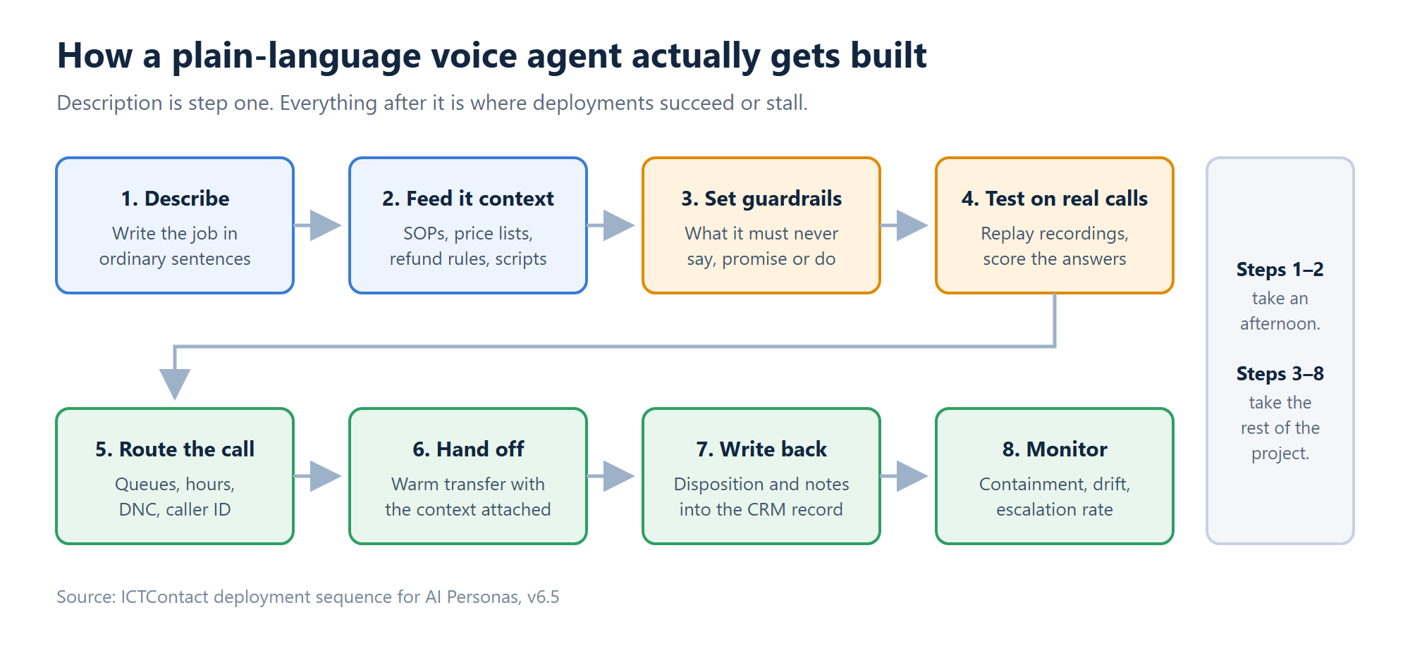 Eight-step sequence for building and deploying an AI voice agent, from plain-language description through guardrails, testing, routing, handoff, CRM writeback and monitoring