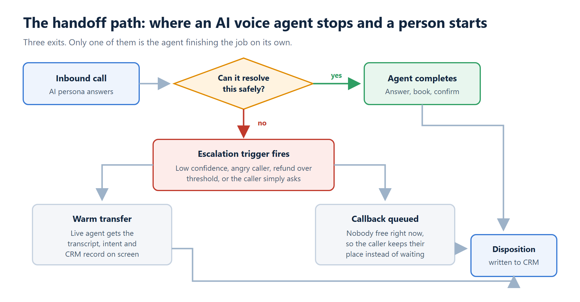 Decision flow showing an AI voice agent either resolving a call, warm-transferring to a live agent with full context, or queuing a callback, with disposition written back to the CRM in every case