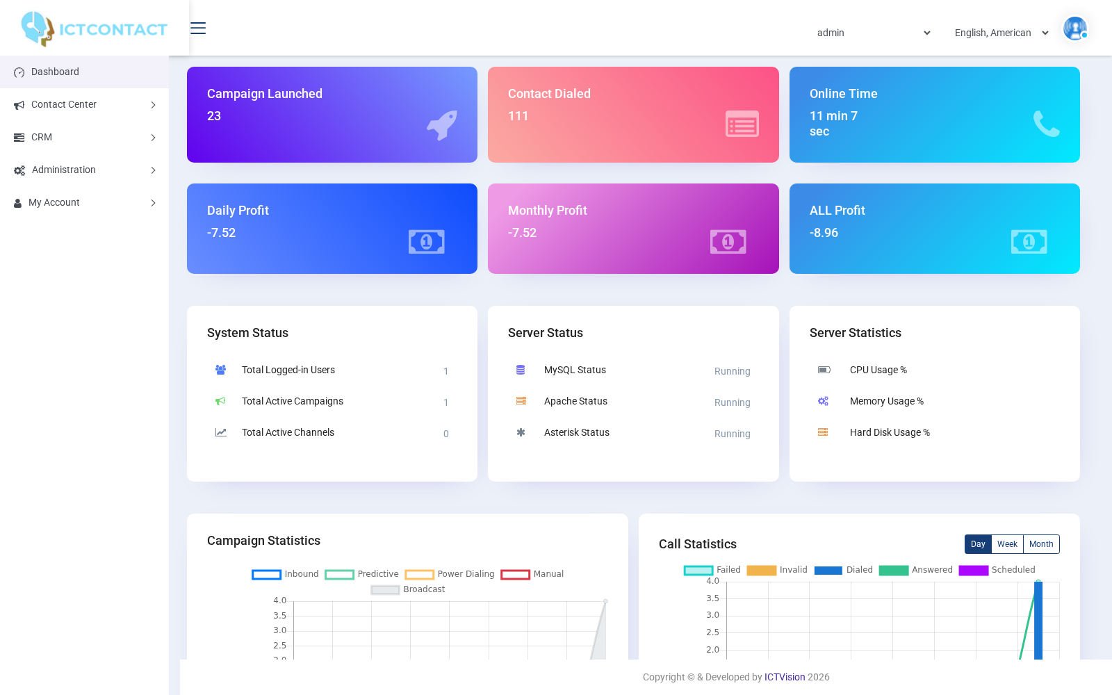 ICTContact dashboard showing campaigns launched, contacts dialed, system status and campaign statistics charts