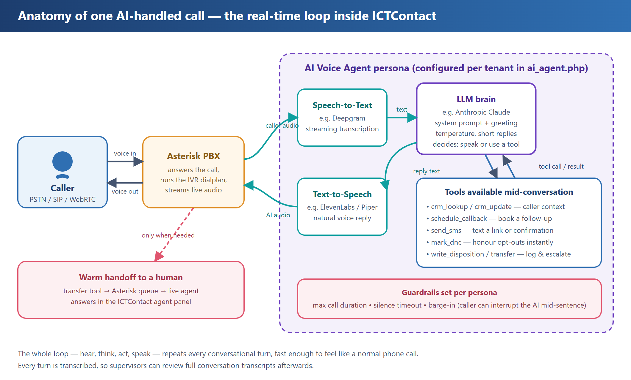 Diagram of the real-time AI voice call loop: caller audio flows through Asterisk to speech-to-text, then to the LLM, which either replies through text-to-speech or calls a tool, with a warm-handoff path to a human agent