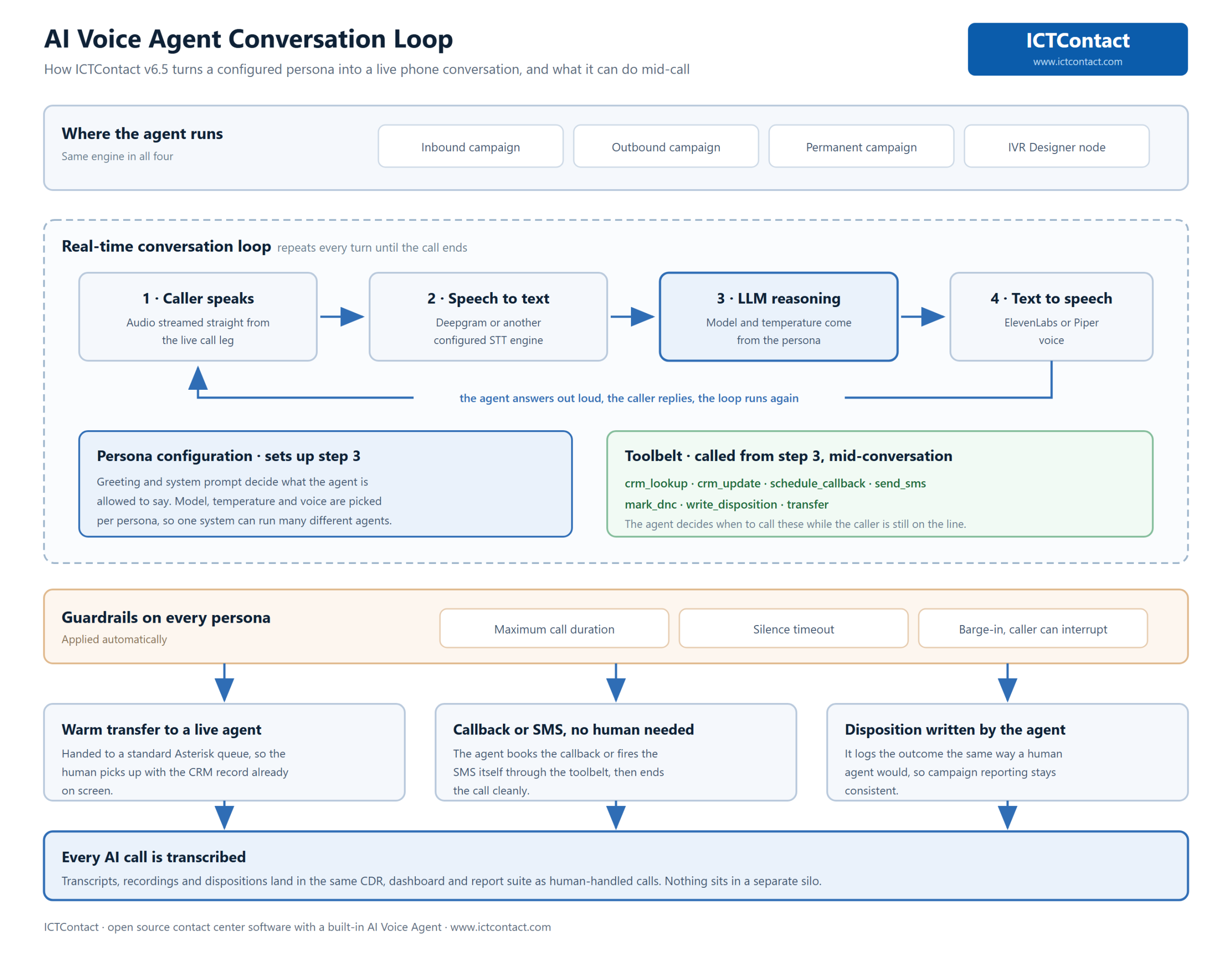 ICTContact AI voice agent conversation loop showing speech to text, LLM reasoning, text to speech, the persona toolbelt, guardrails and call exits