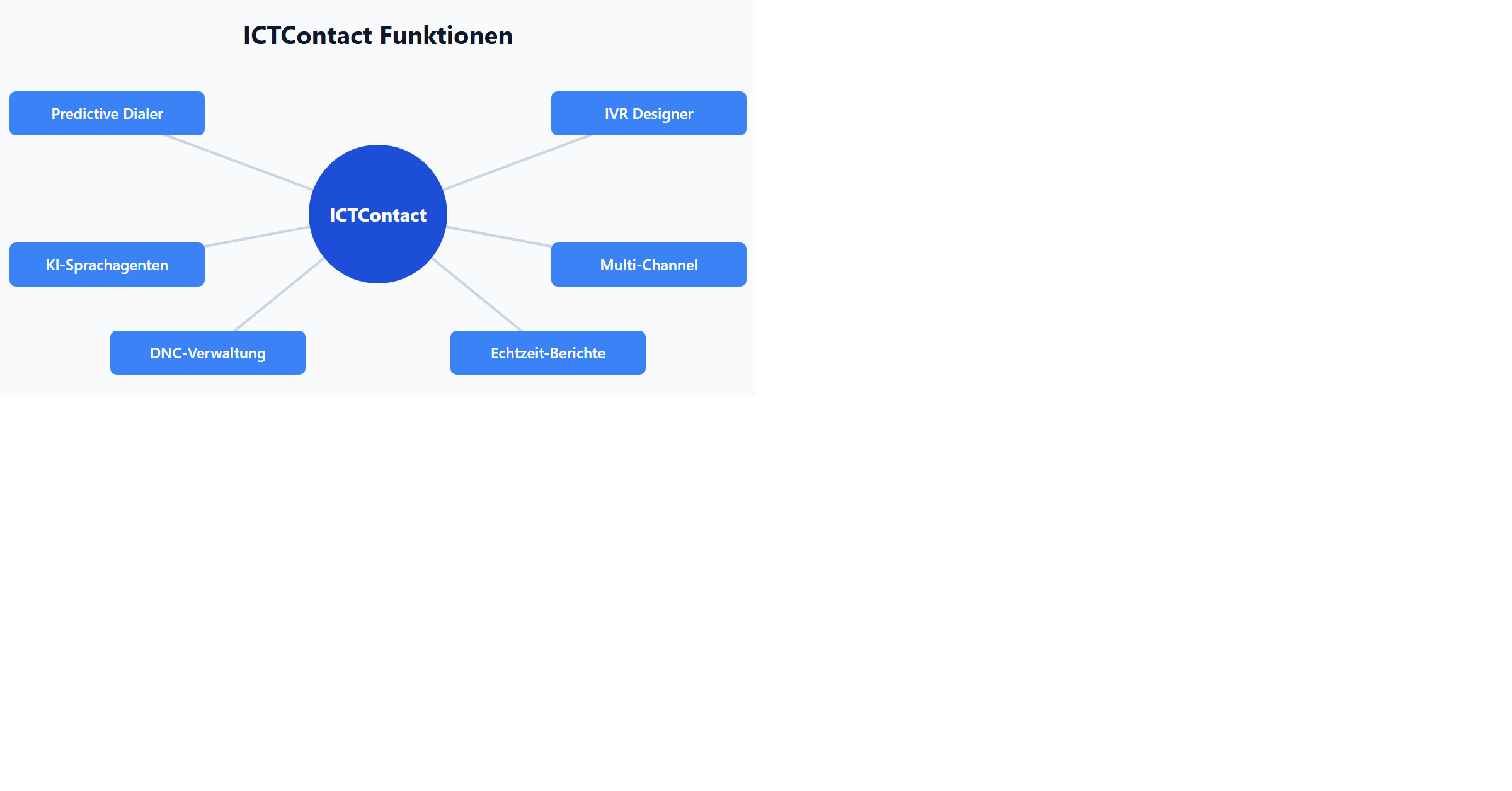 ICTContact Funktionen