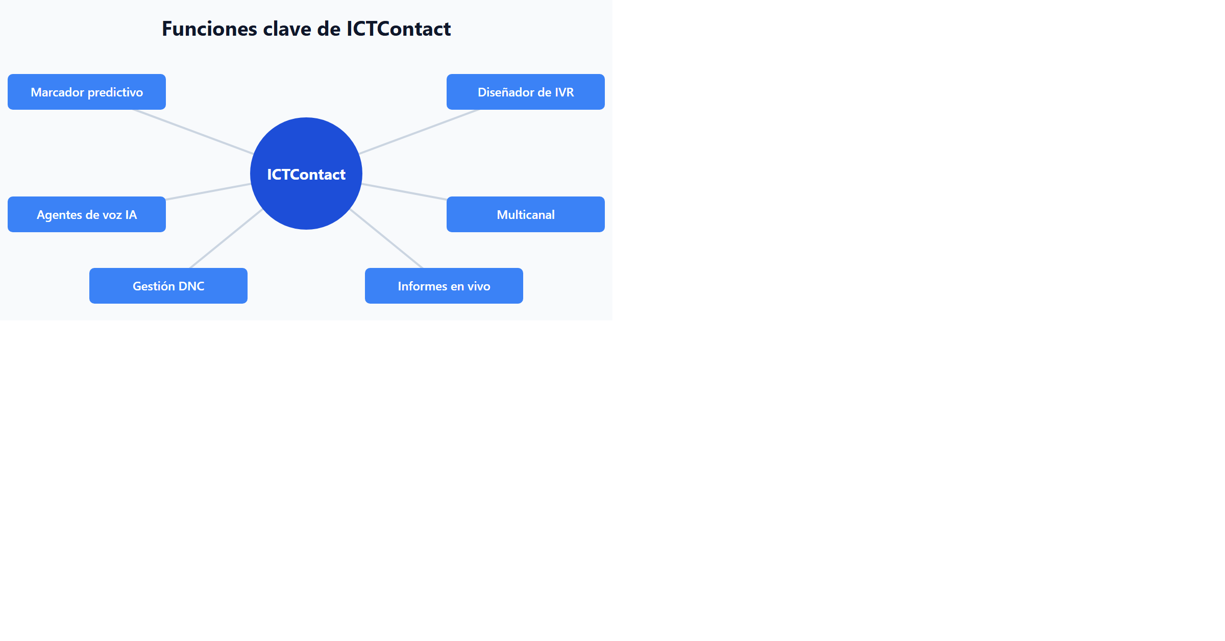 Funciones clave de ICTContact