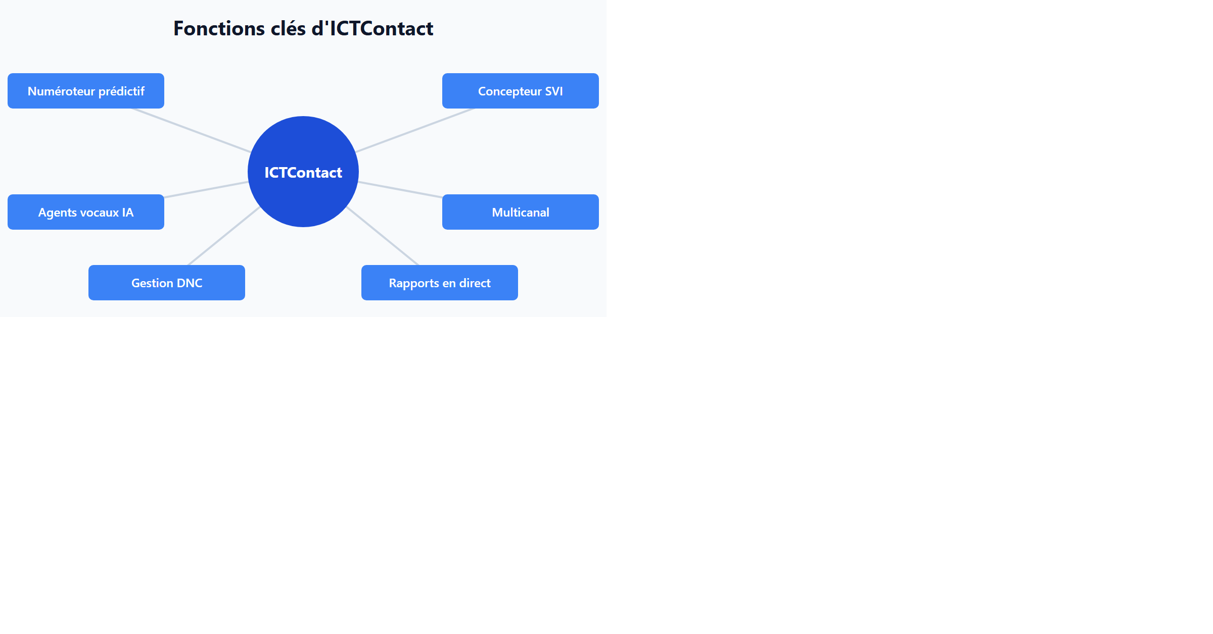 Fonctions clés d'ICTContact