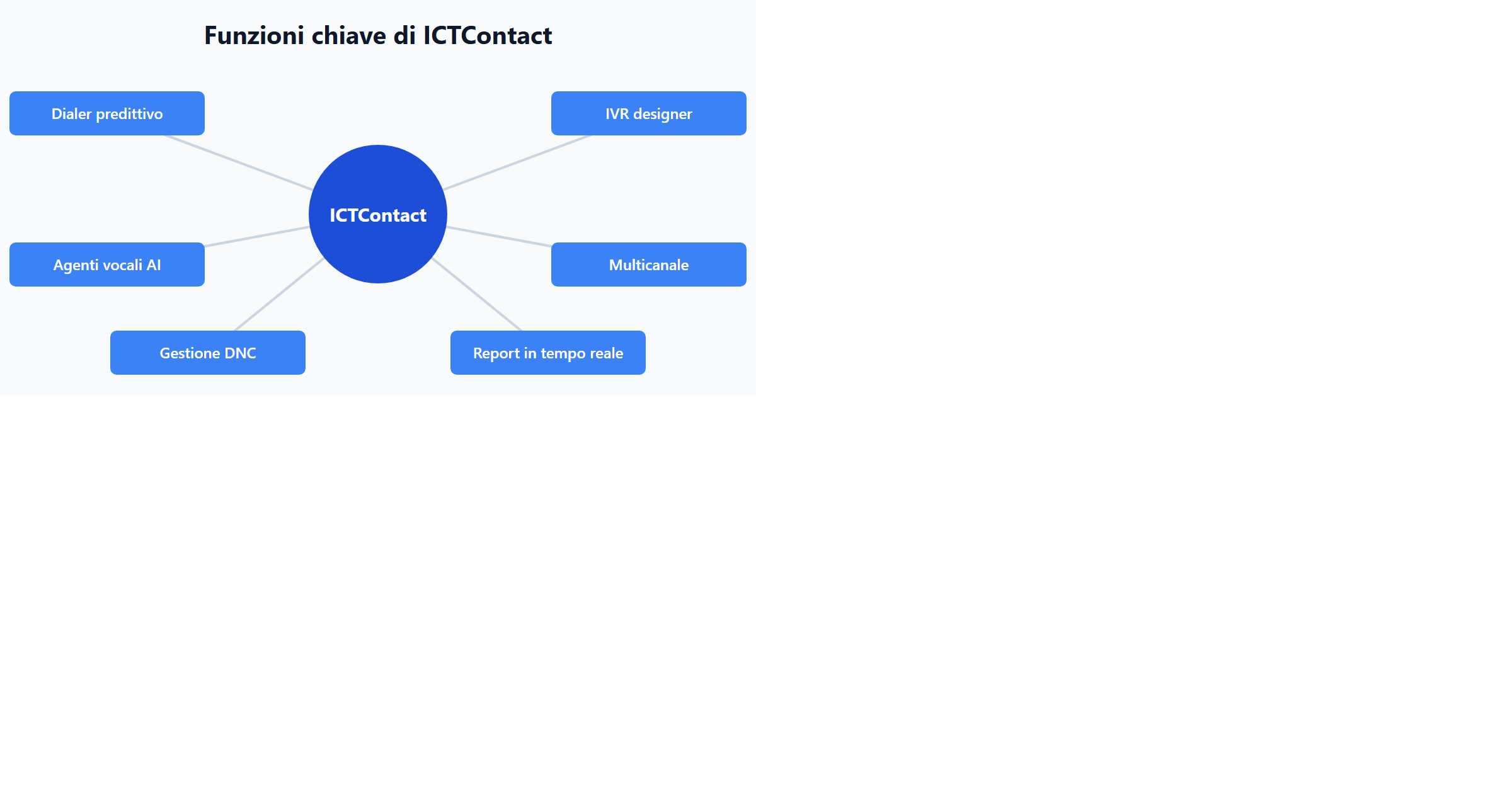 Funzioni chiave di ICTContact