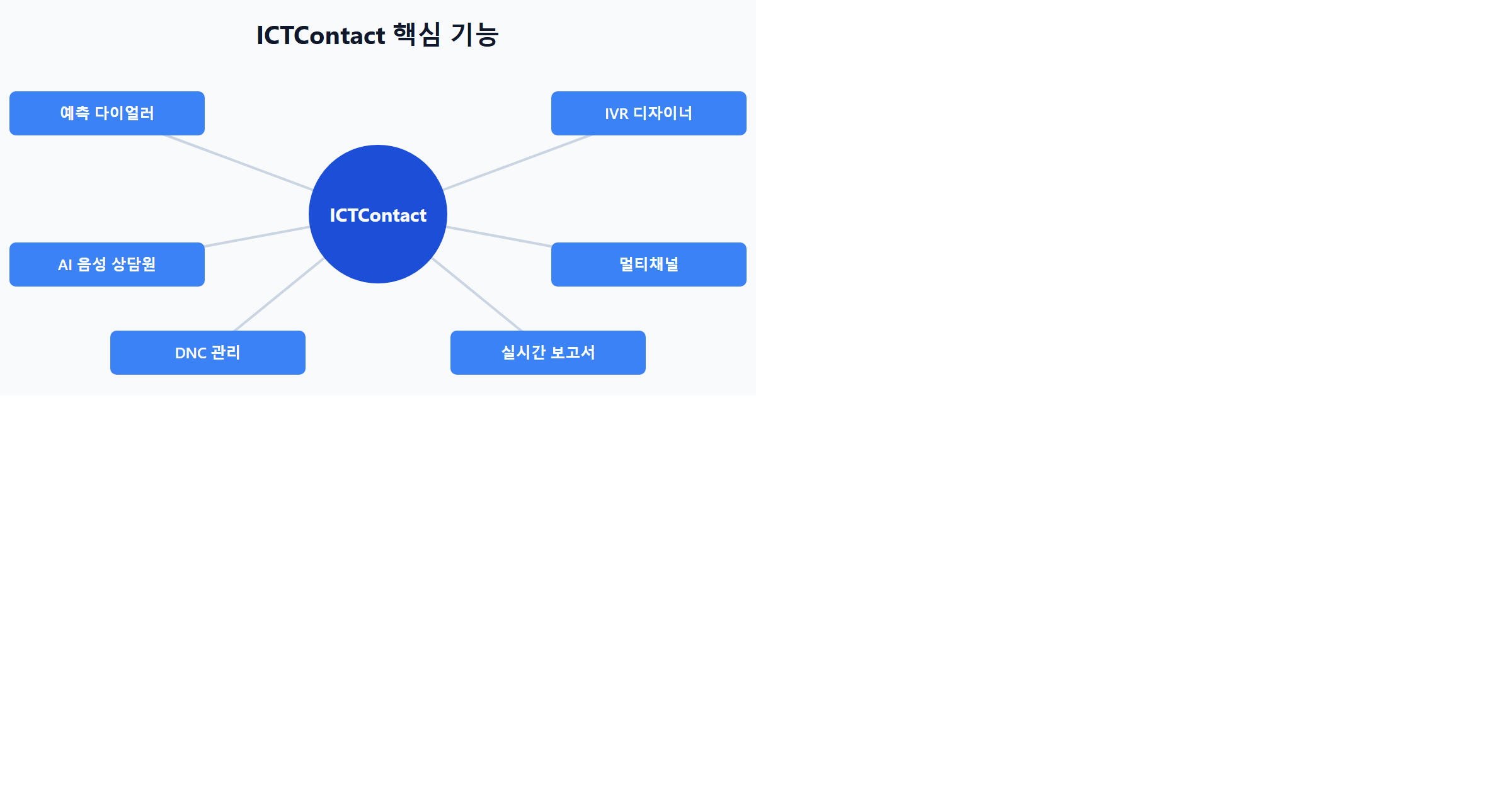 ICTContact 핵심 기능