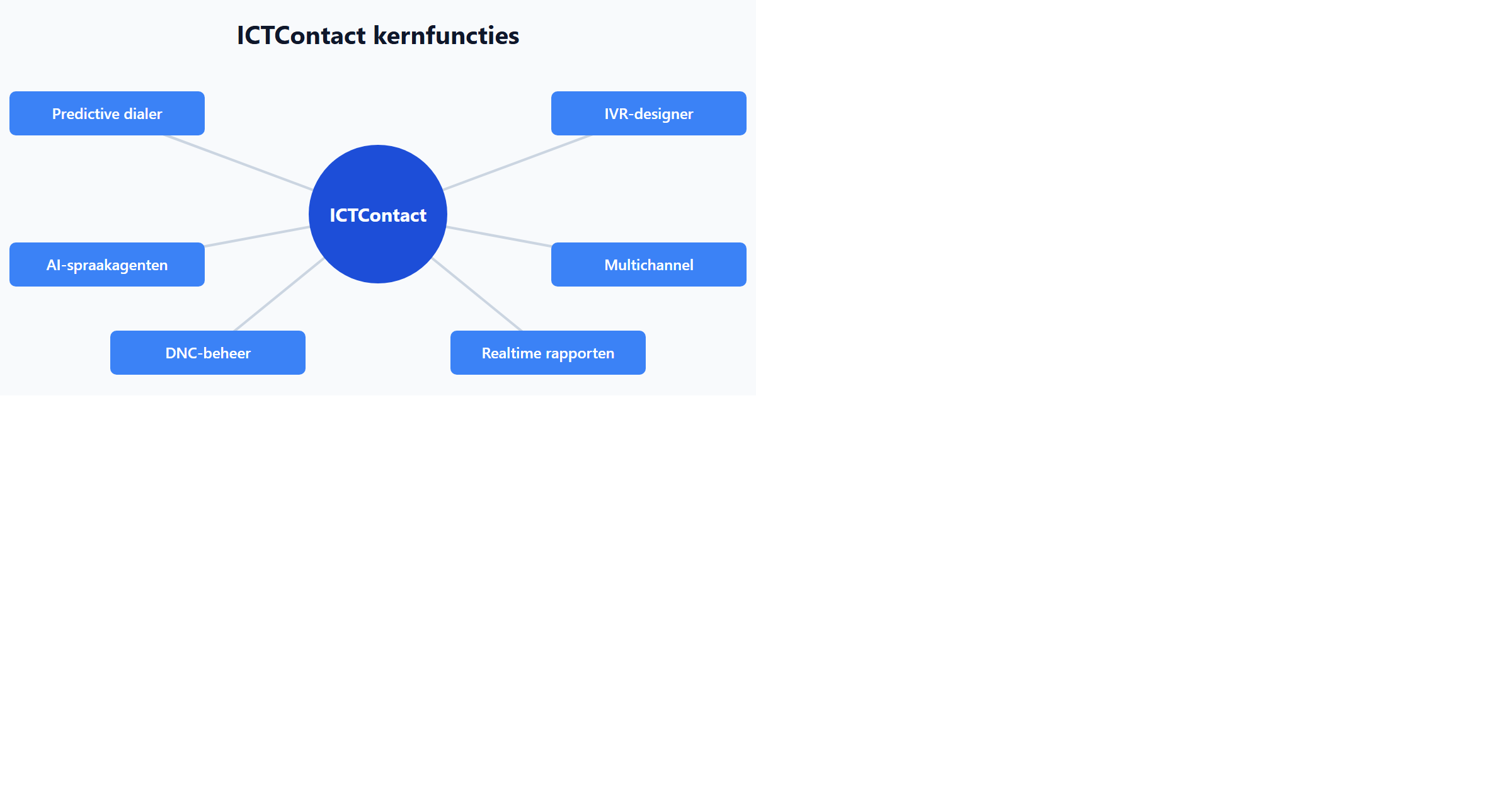ICTContact kernfuncties