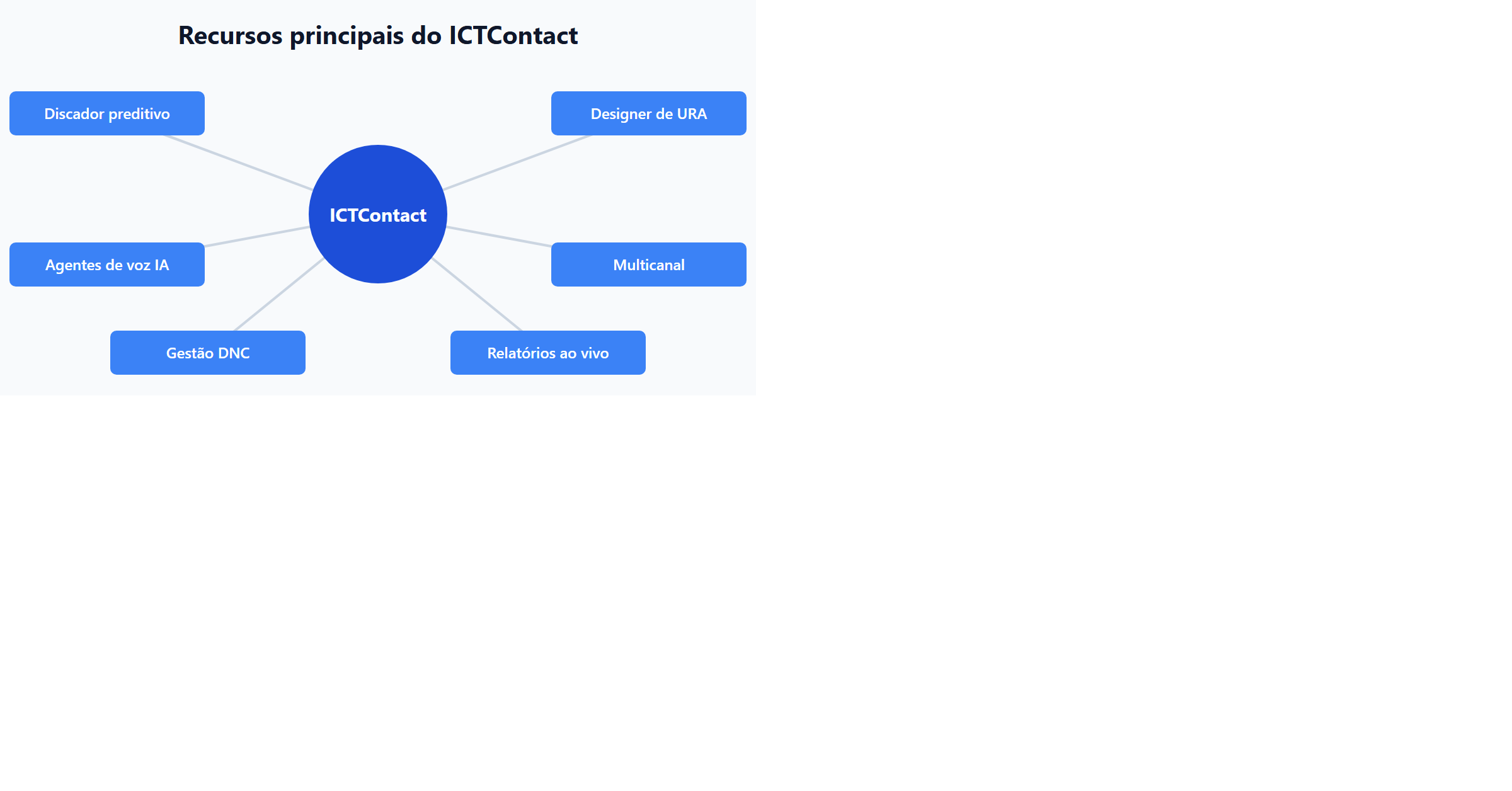 Recursos principais do ICTContact