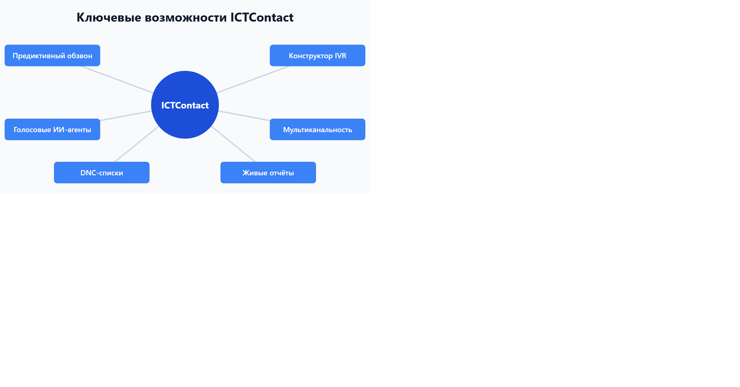 Ключевые возможности ICTContact