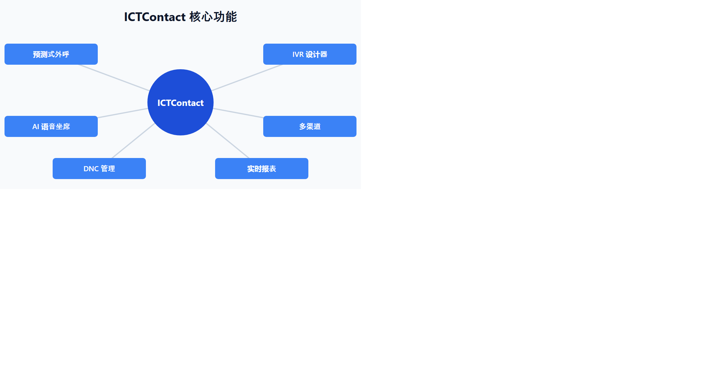 ICTContact 核心功能