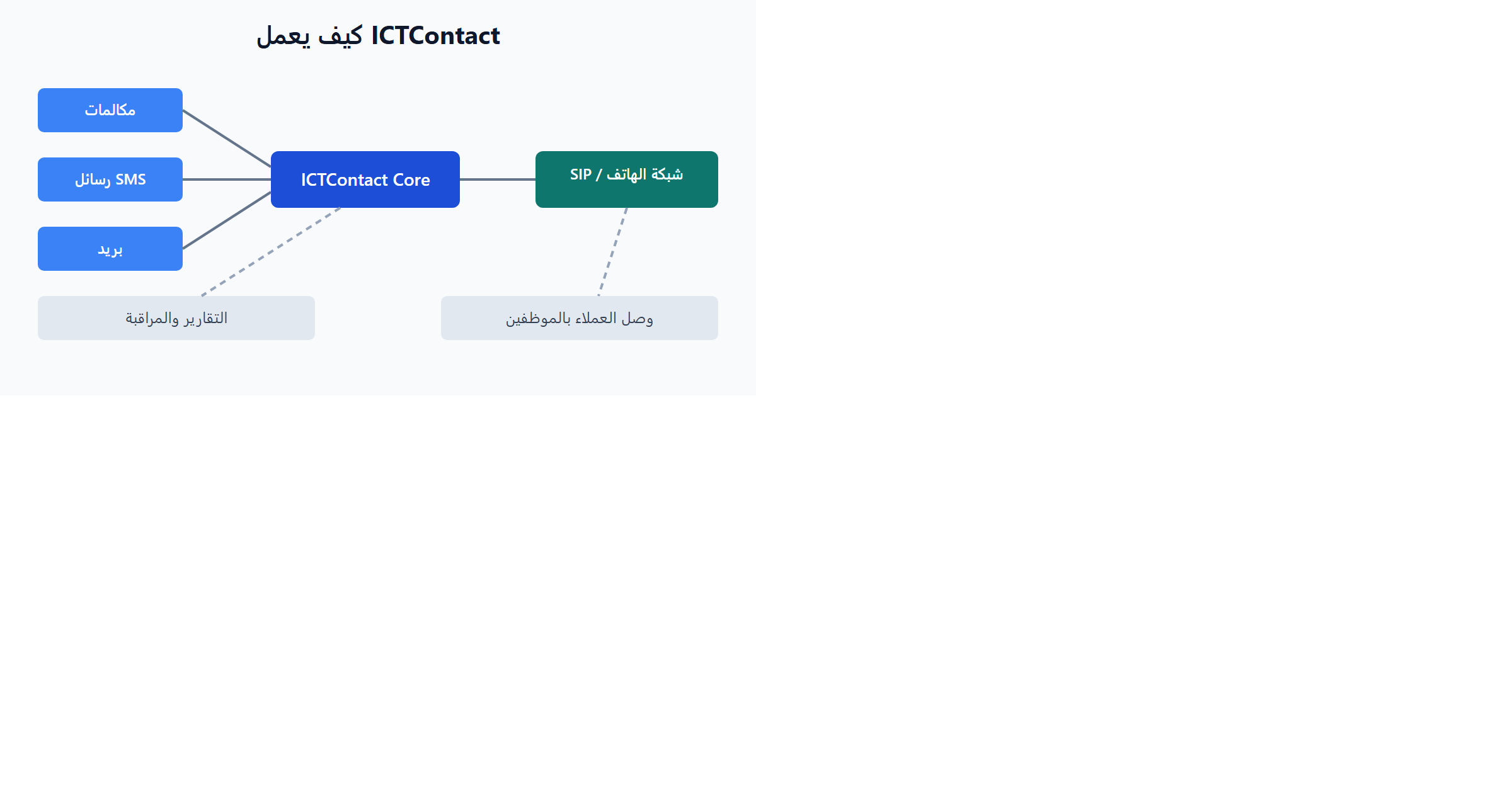 كيف يعمل ICTContact