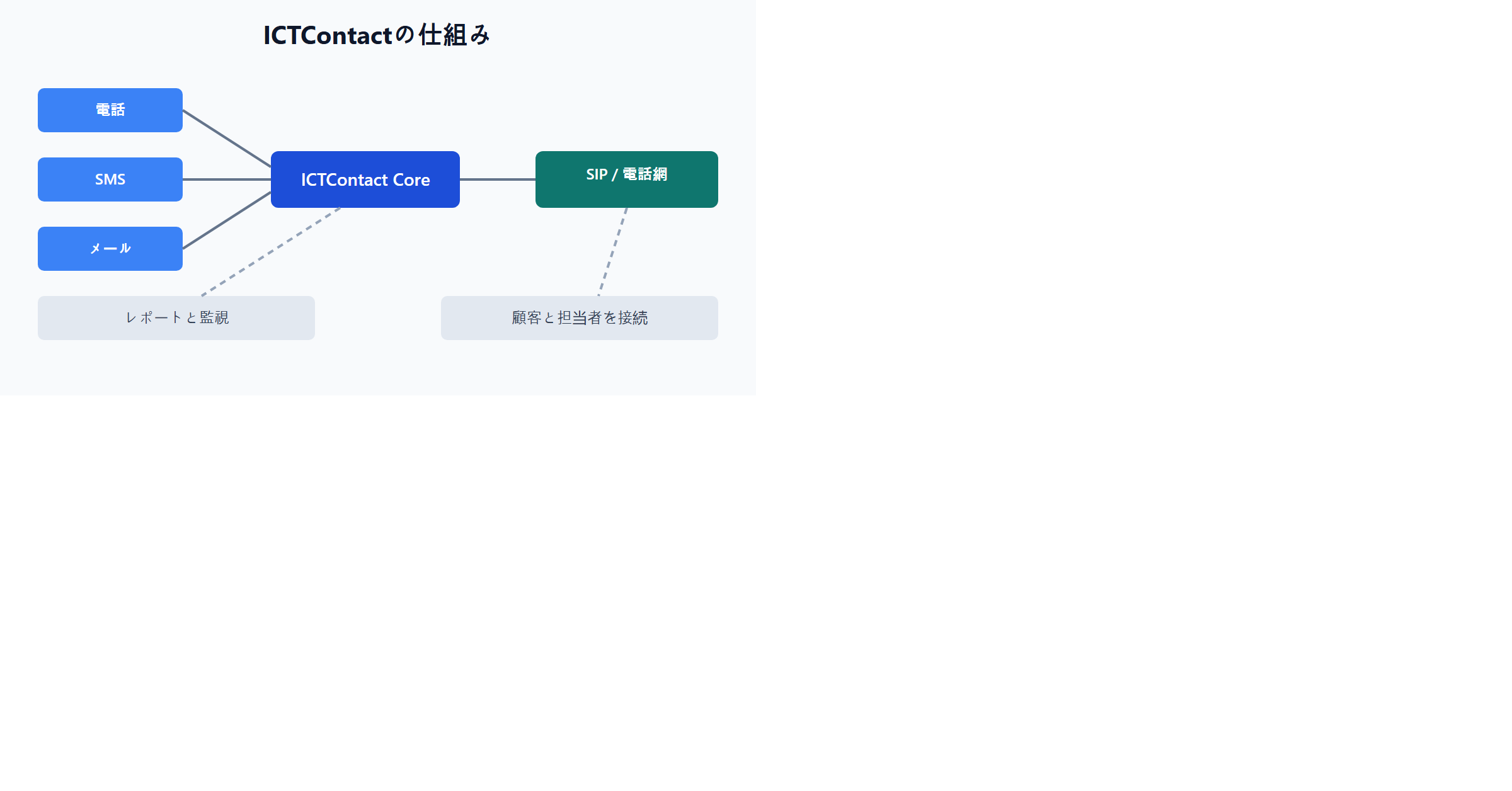 ICTContactの仕組み