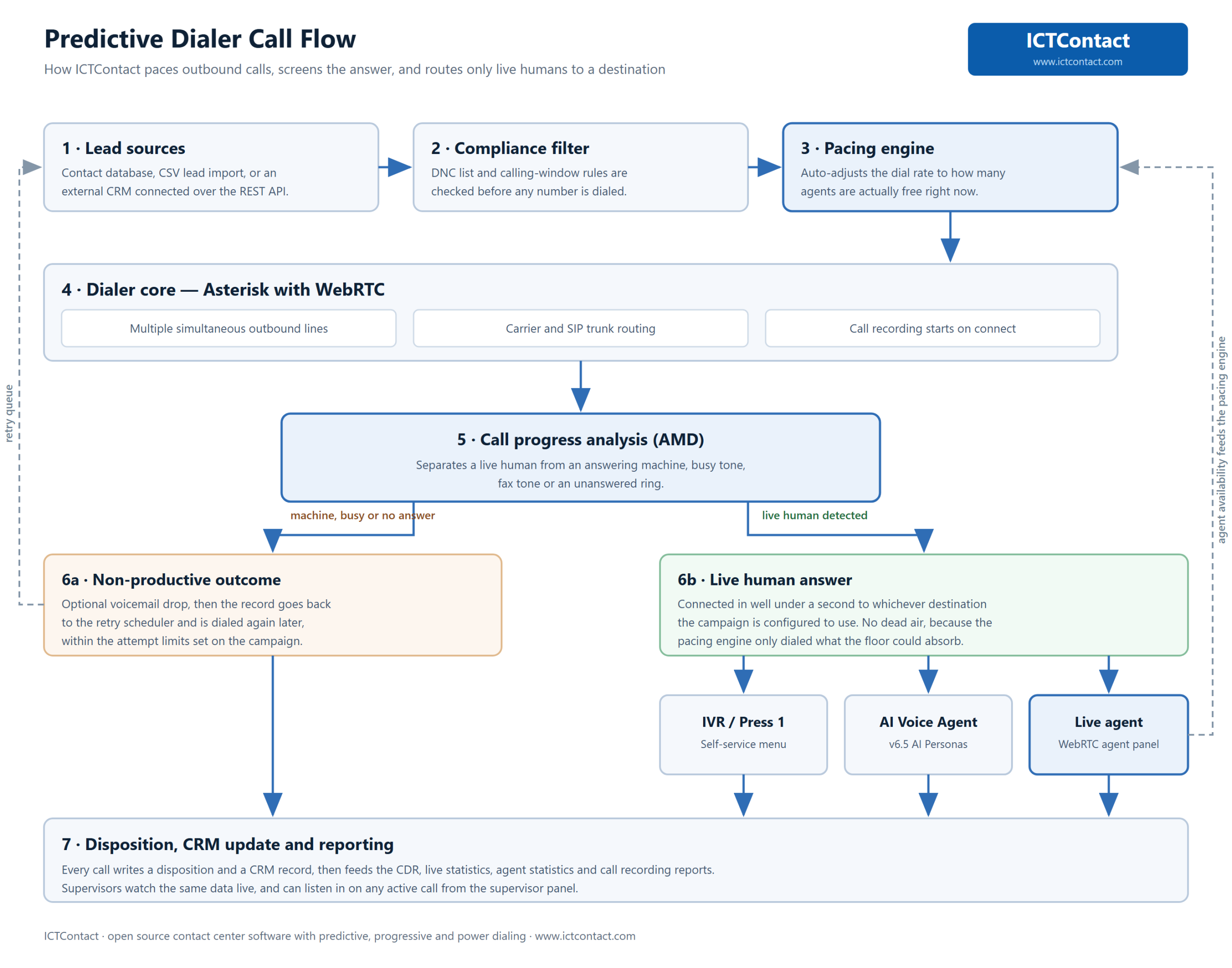 ICTContact predictive dialer call flow from lead sources through DNC filtering, pacing engine, AMD screening and on to IVR, AI voice agent or a live agent
