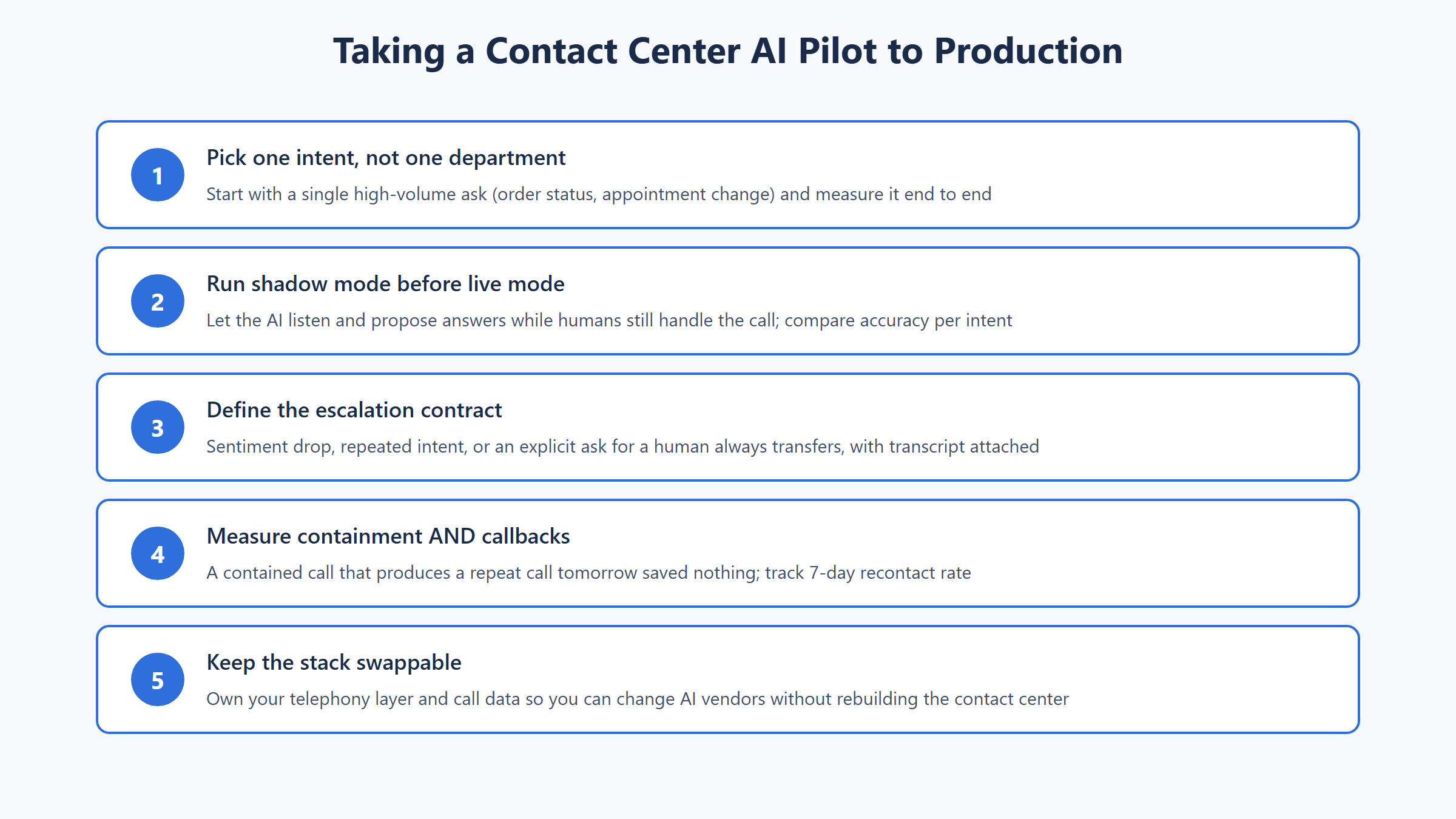Five step checklist for moving a contact center AI pilot to production covering single intent scope shadow mode escalation contract recontact tracking and a swappable stack