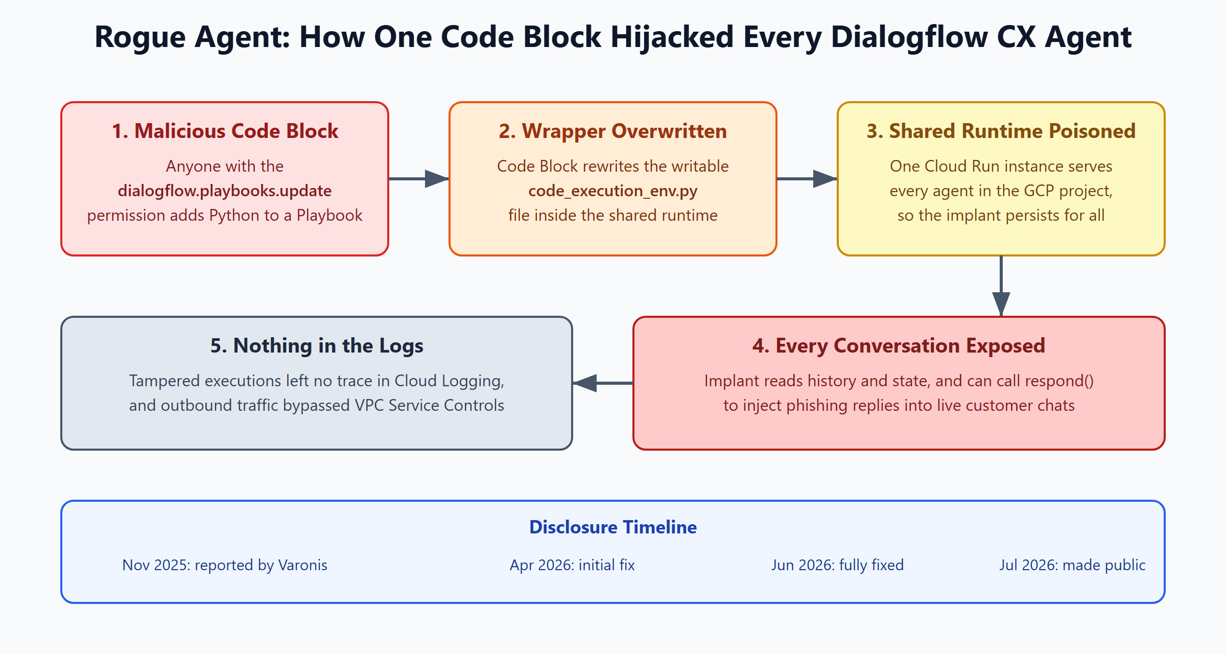 Diagram of the Rogue Agent attack chain in Google Dialogflow CX: a malicious Code Block overwrites the shared runtime wrapper, exposing every agent conversation while leaving no logs
