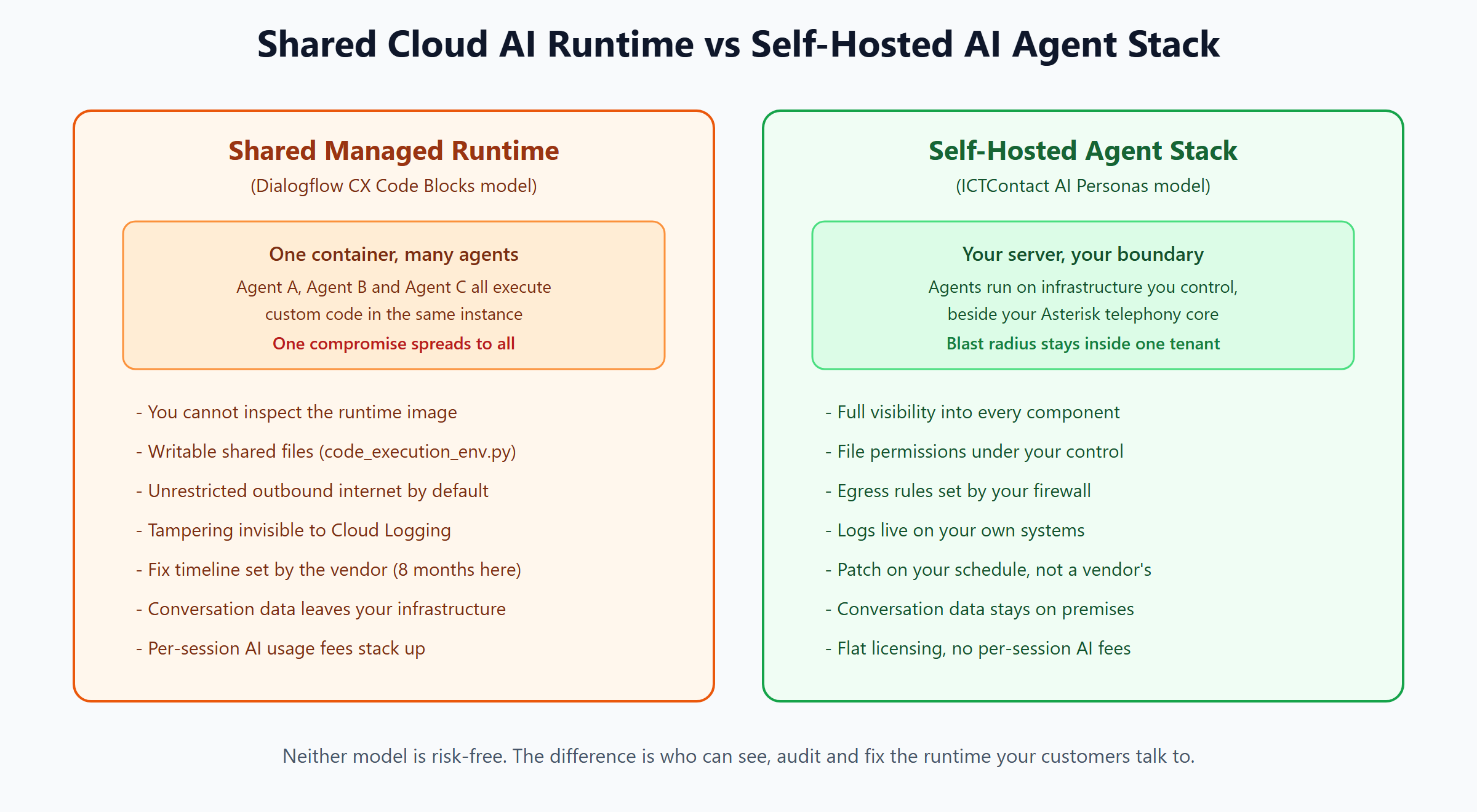 Comparison diagram of a shared managed AI runtime like Dialogflow CX Code Blocks versus a self-hosted AI agent stack like ICTContact AI Personas