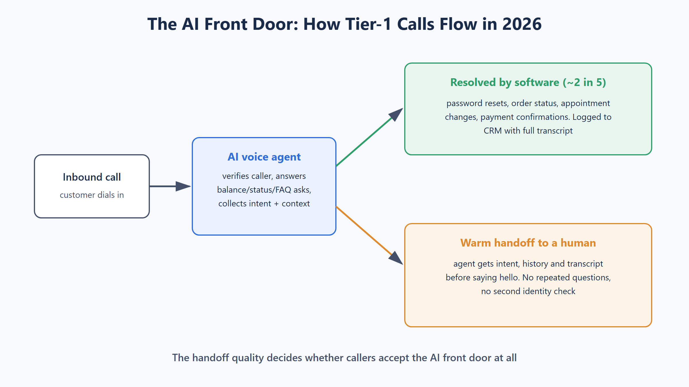 Flow diagram of an AI voice agent front door in contact center software resolving about two in five tier one calls and warm handing the rest to human agents with transcript and context
