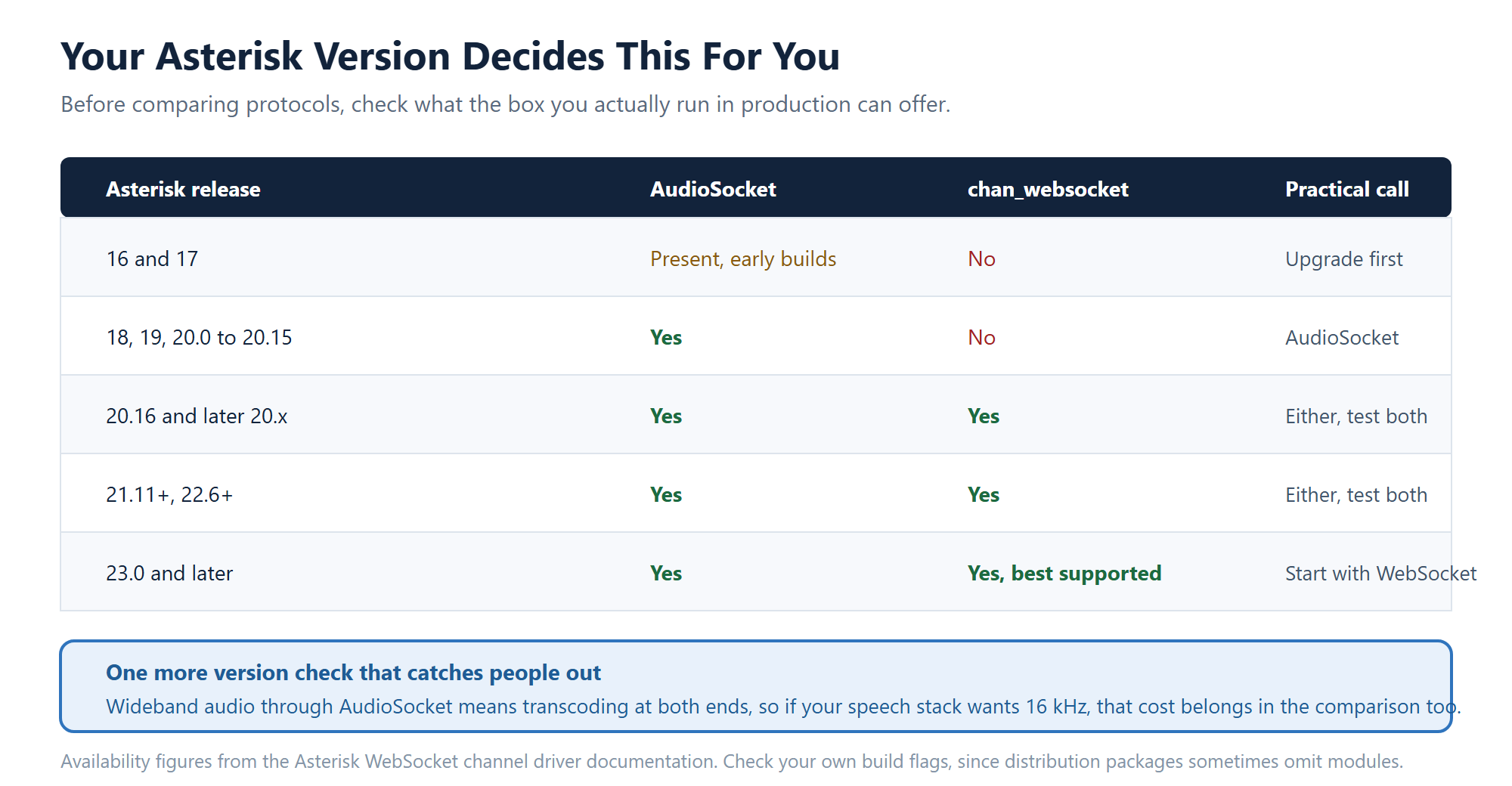 Table showing which Asterisk versions support AudioSocket and the chan_websocket channel driver