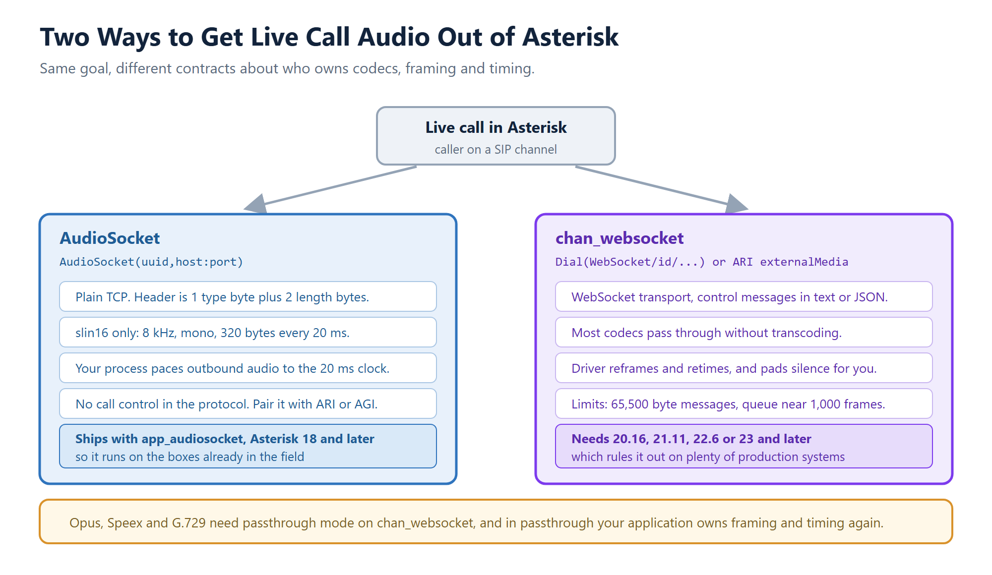 AudioSocket and chan_websocket compared as media paths out of Asterisk for an AI voice agent