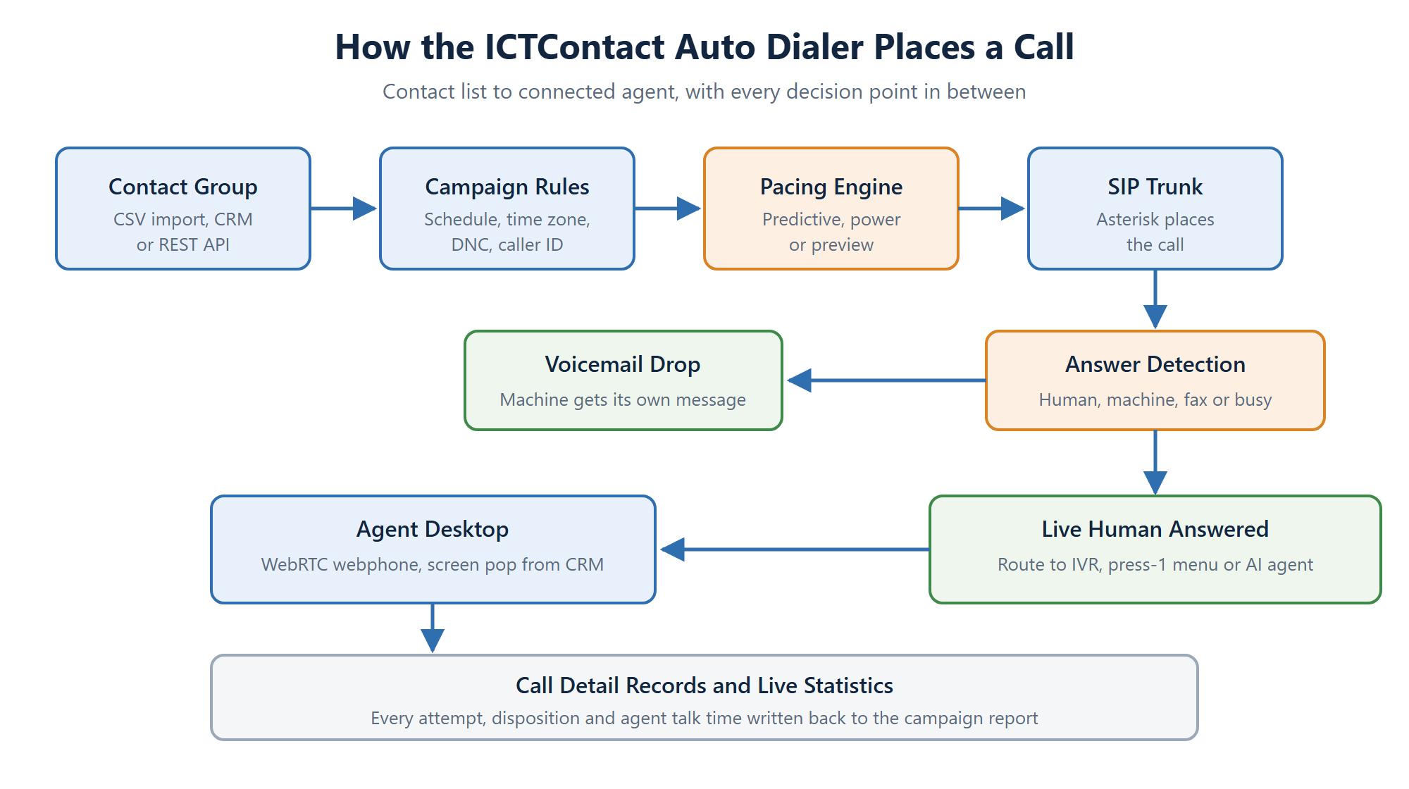 Diagram of the ICTContact auto dialer call flow from contact group through pacing engine, answer detection and agent desktop to call detail records
