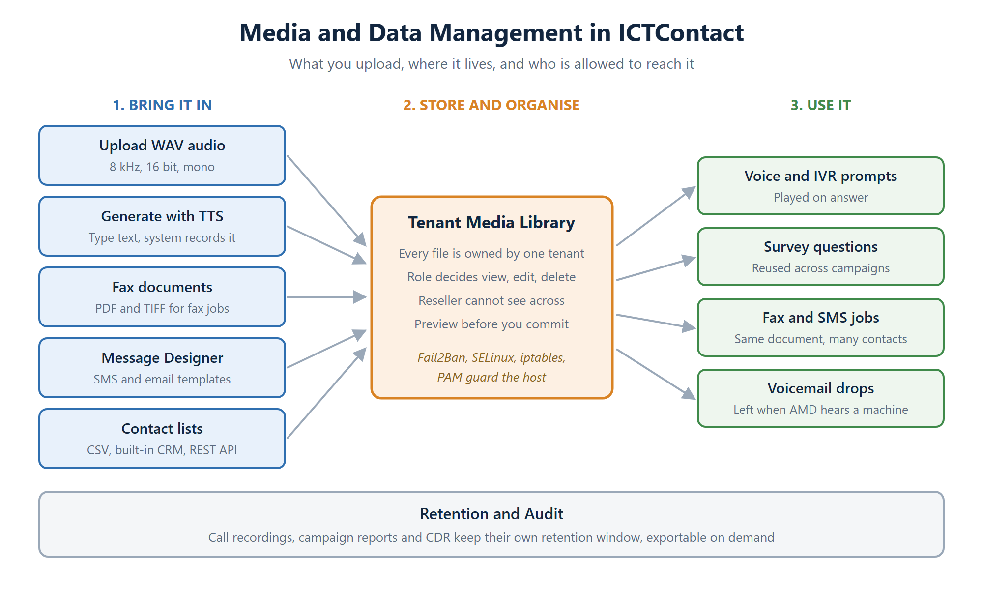Diagram of media and data management in ICTContact showing upload sources, the tenant media library with role based access, and campaign uses
