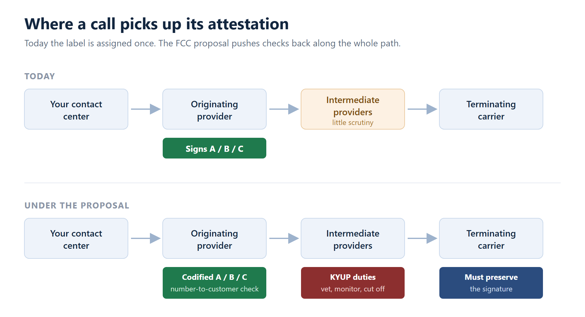 Diagram comparing where a call receives its STIR/SHAKEN attestation today against the FCC proposal, which adds KYUP duties at intermediate providers and requires the terminating carrier to preserve the signature