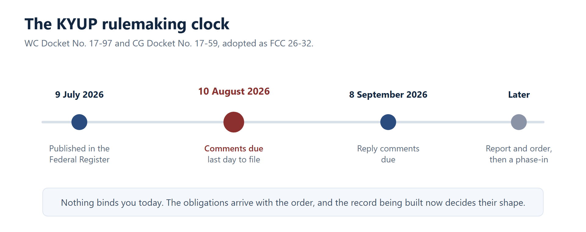 Timeline of the FCC KYUP rulemaking showing Federal Register publication on 9 July 2026, comments due 10 August 2026, reply comments due 8 September 2026, and a later report and order
