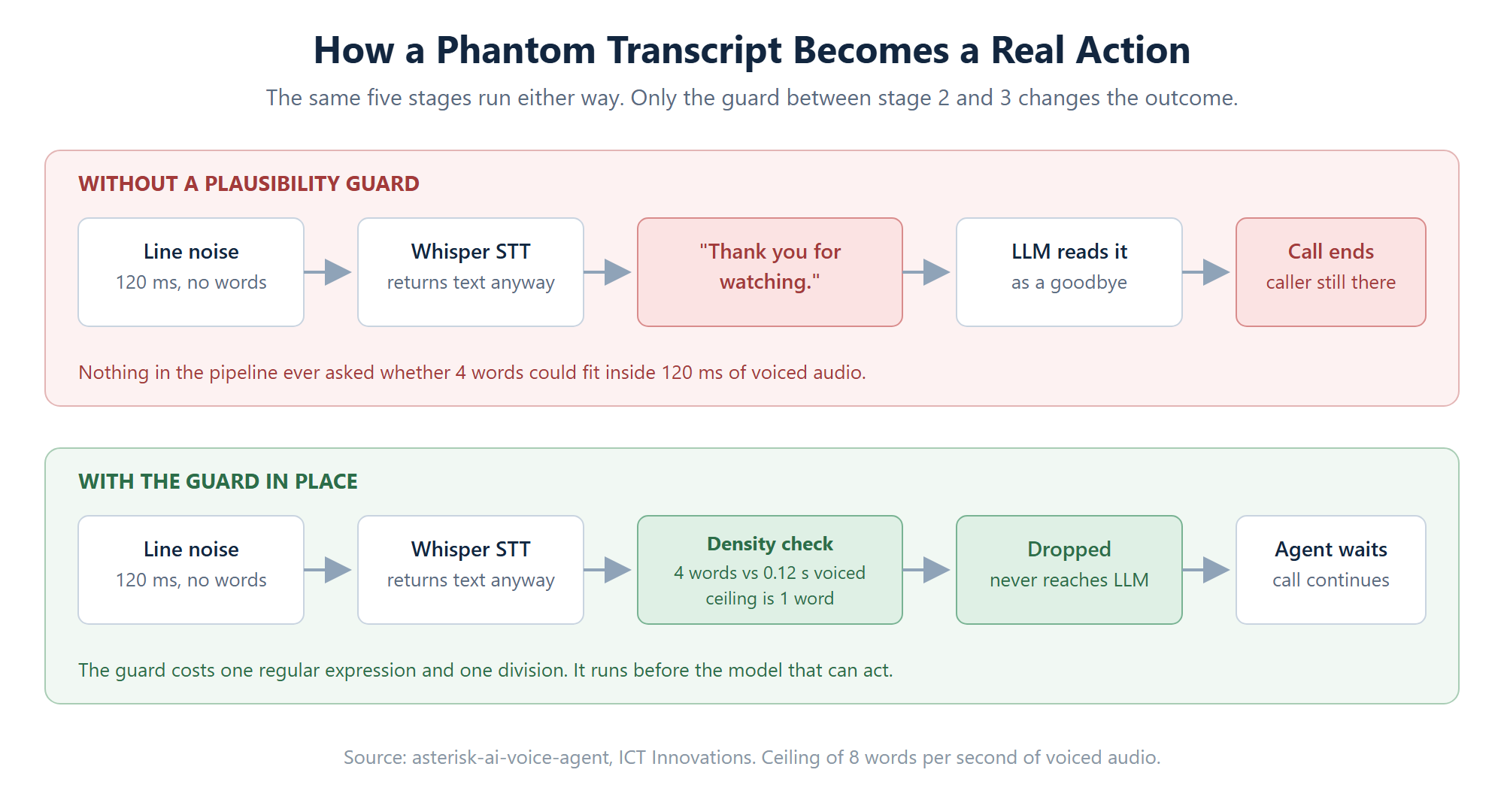 Diagram comparing an AI voice agent pipeline with and without a transcript plausibility guard, showing line noise becoming a phantom goodbye that ends the call