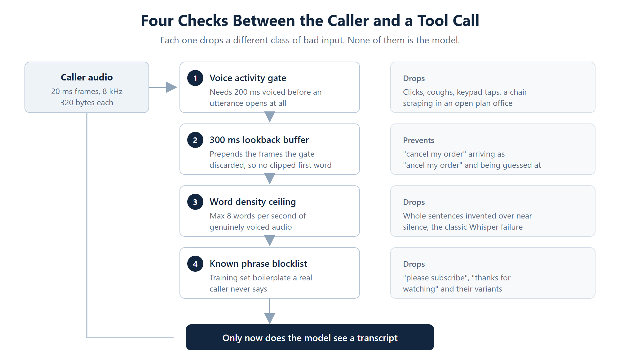 Four sequential checks in an AI voice agent media path: voice activity gate, 300 ms lookback buffer, word density ceiling and known phrase blocklist, before the model sees a transcript