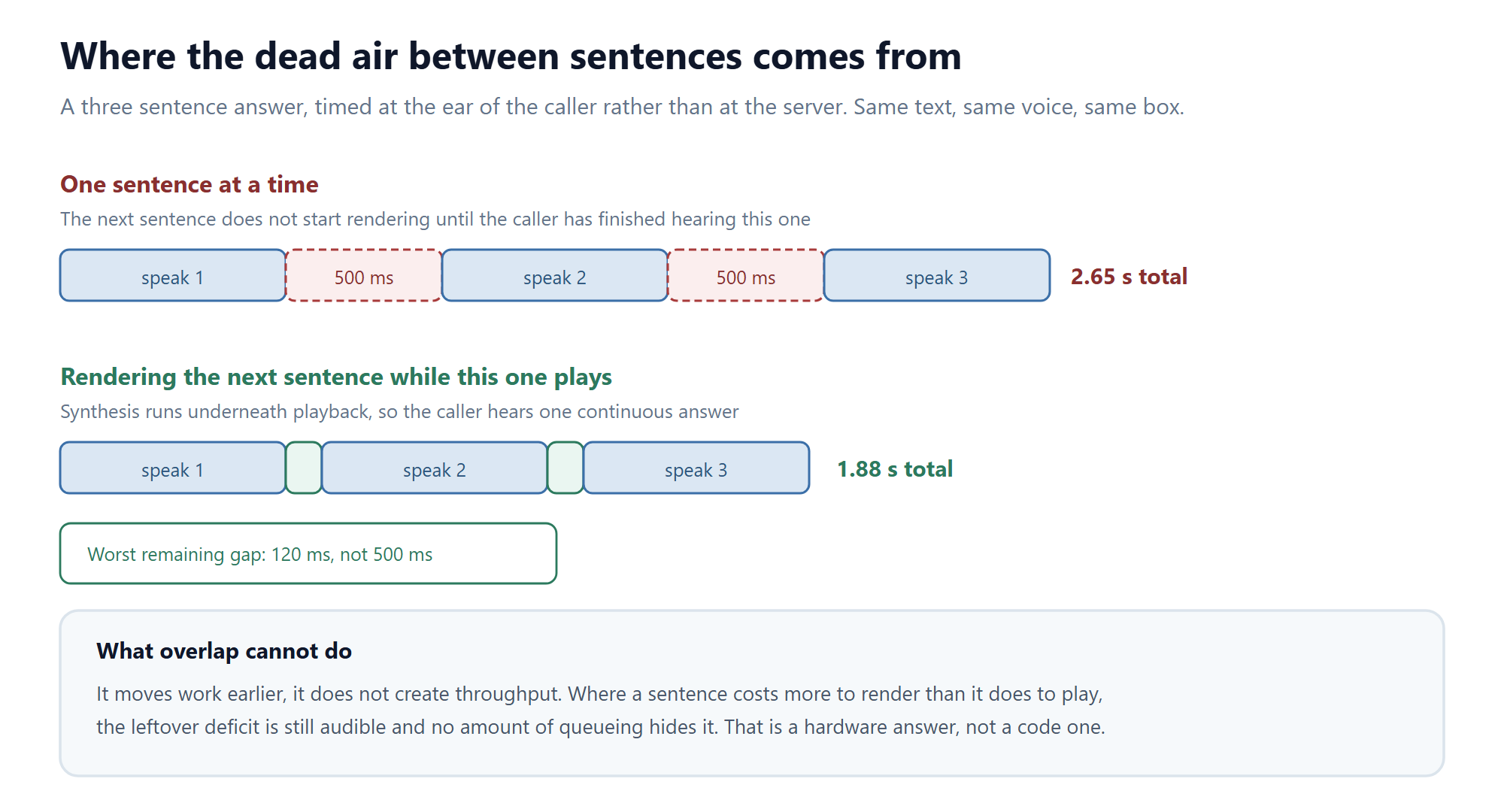 Timeline comparing sequential speech synthesis with 500 millisecond gaps against overlapped synthesis with a 120 millisecond worst gap