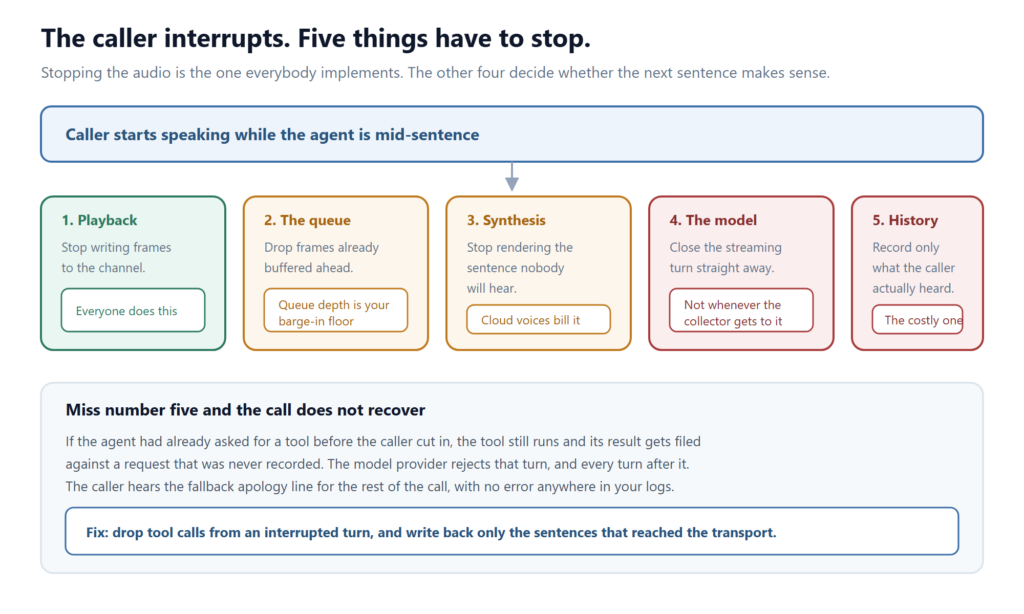 Diagram showing the five things that must stop when a caller interrupts an AI voice agent: playback, the frame queue, synthesis, the model stream and the conversation record