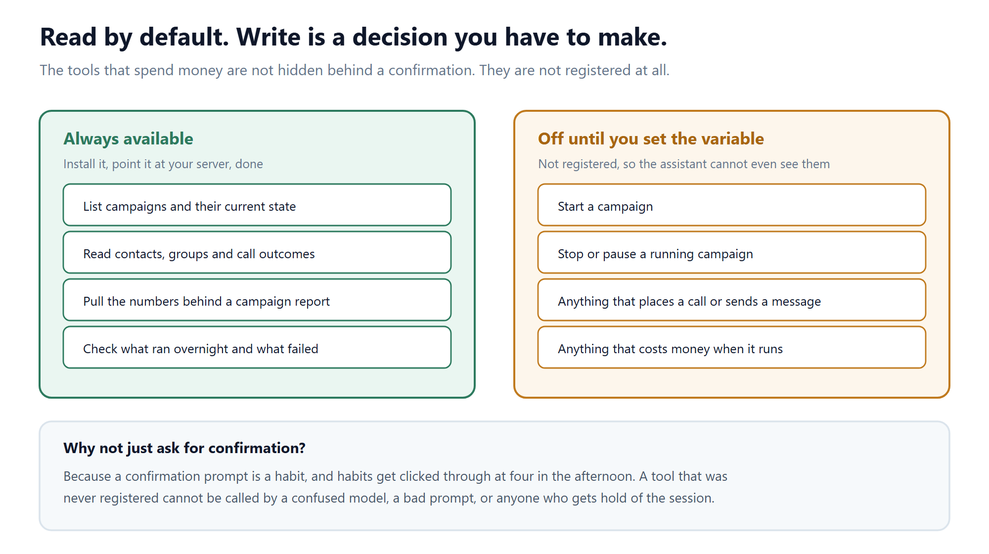 Two columns comparing read tools that are always available against write tools that are not registered until an allow-write variable is set