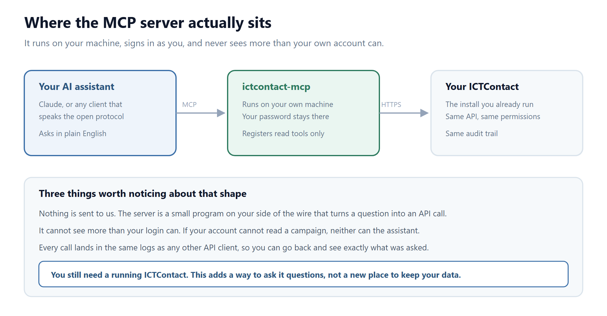 Diagram showing an AI assistant talking to the ictcontact-mcp server on your machine, which talks to your own ICTContact install over HTTPS