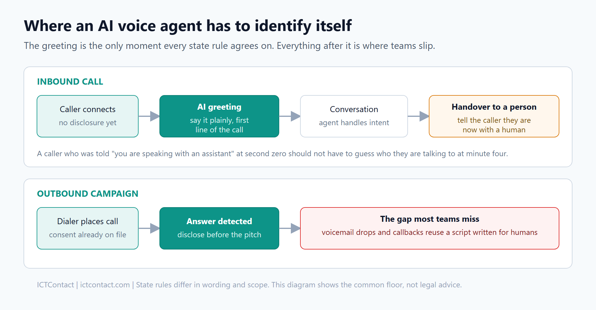 Call flow diagram showing where an AI voice agent must identify itself on inbound calls at the greeting and at human handover, and on outbound campaigns before the pitch