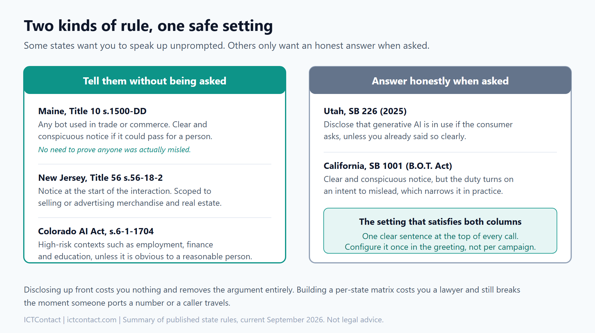 Comparison of US state AI disclosure rules for contact centers, split into proactive notice requirements in Maine, New Jersey and Colorado, and disclosure-on-request rules in Utah and California