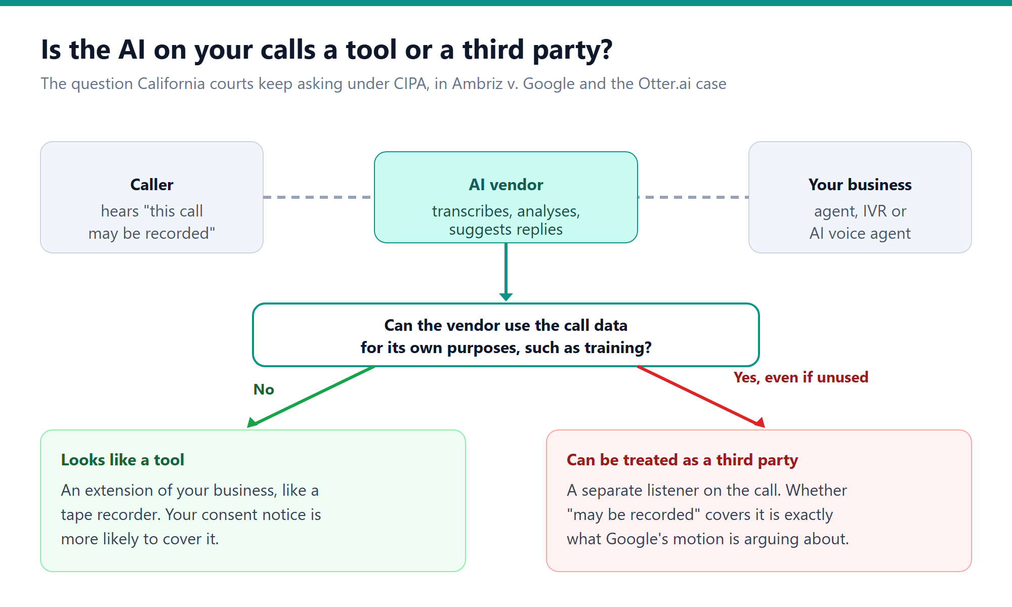 Diagram showing how contact center software with a cloud AI vendor on the call can be treated as a tool or as a third party under California wiretap law